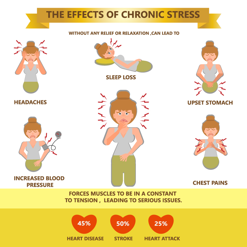 Infographic illustrating chronic stress effects on the body and mind.